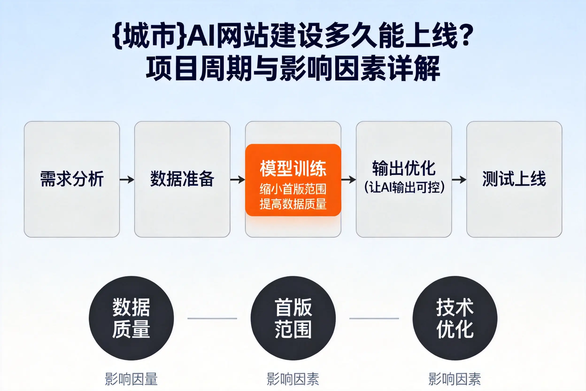 渭南AI网站建设多久能上线？项目周期与影响因素详解
