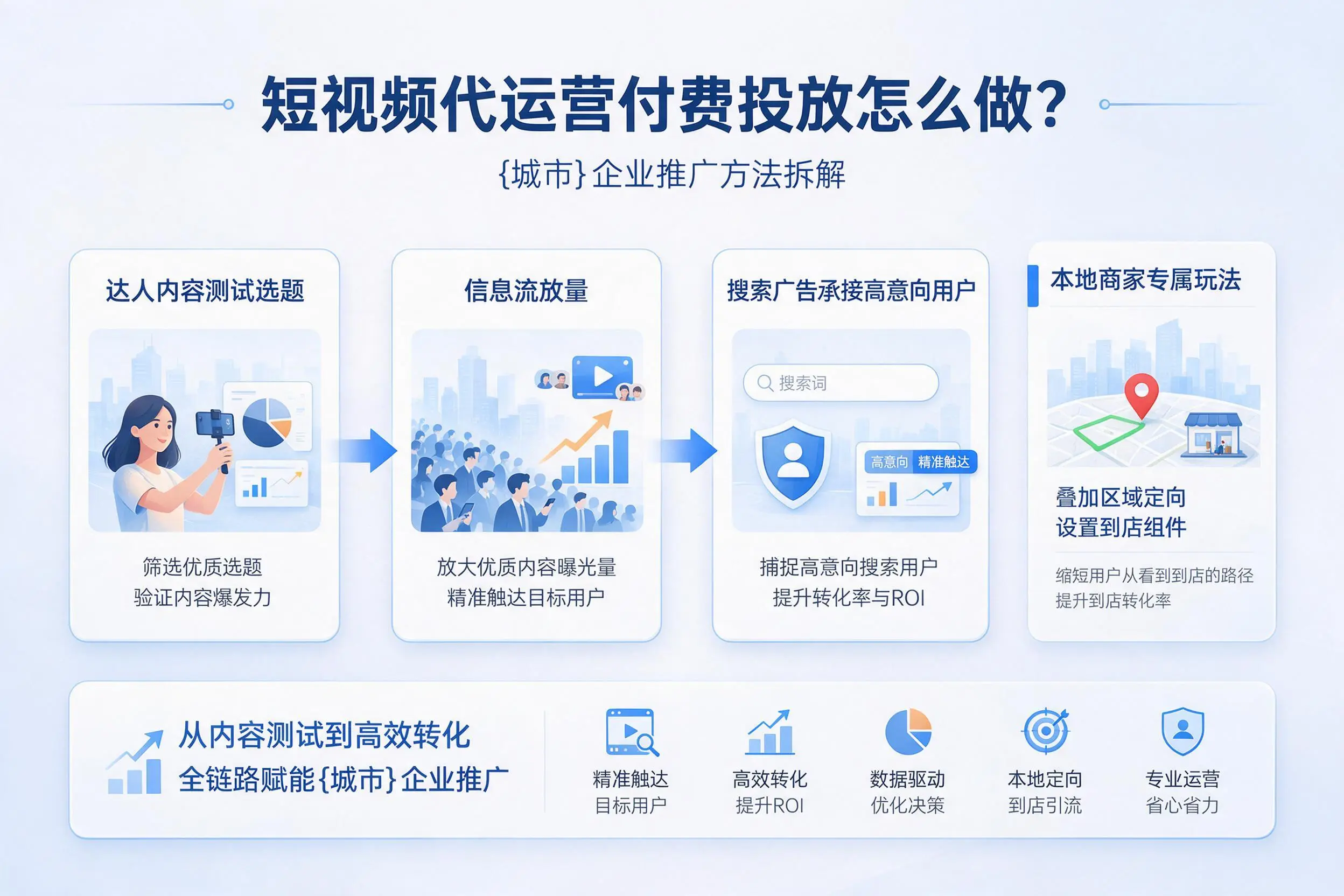 短视频代运营付费投放怎么做?渭南企业推广方法拆解