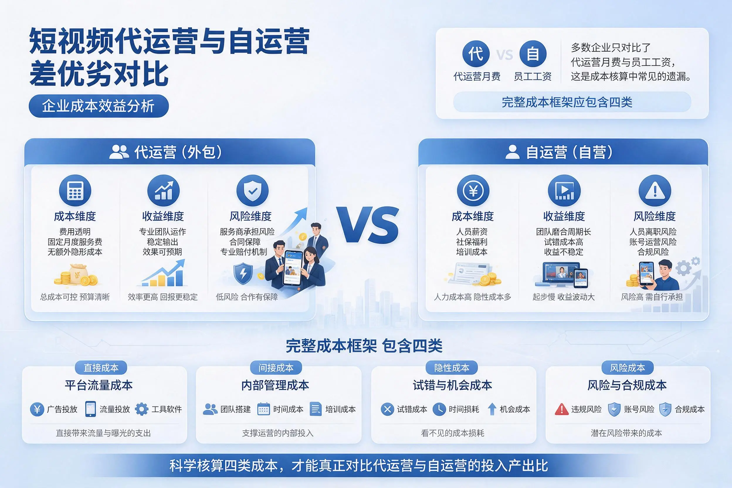 短视频代运营与自运营优劣对比：渭南企业成本效益分析