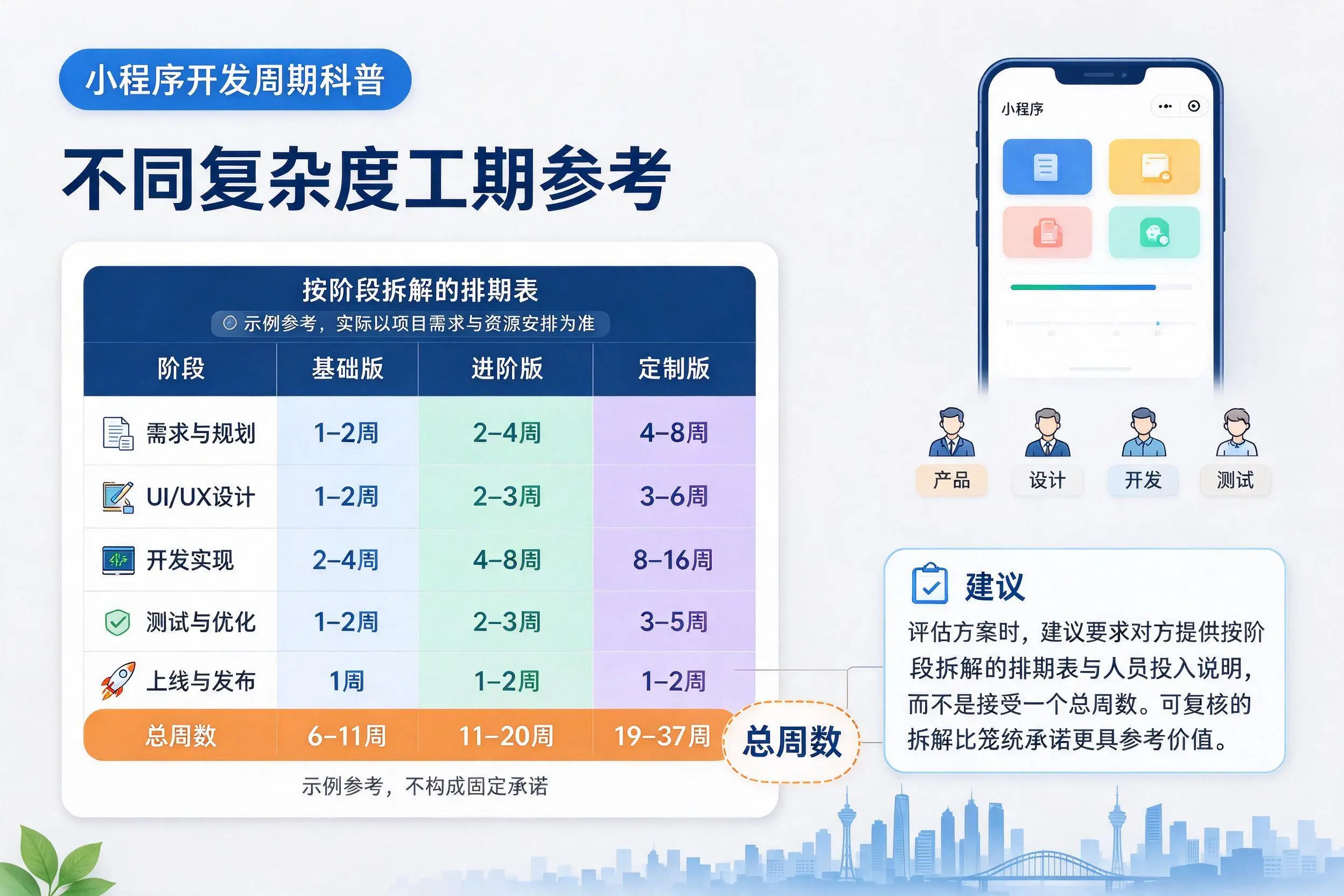 渭南小程序开发周期科普:不同复杂度工期参考
