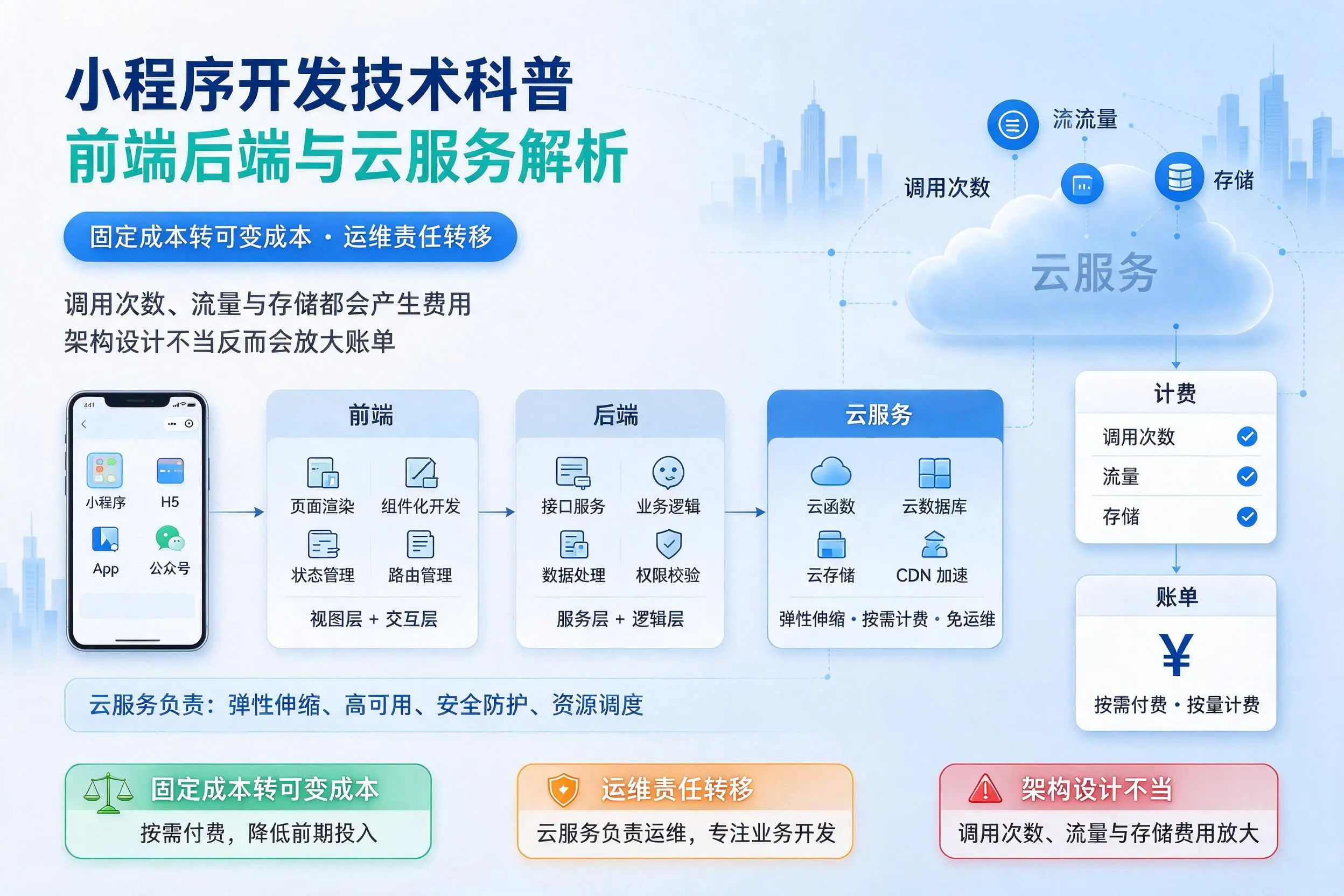 渭南小程序开发技术科普：前端后端与云服务解析