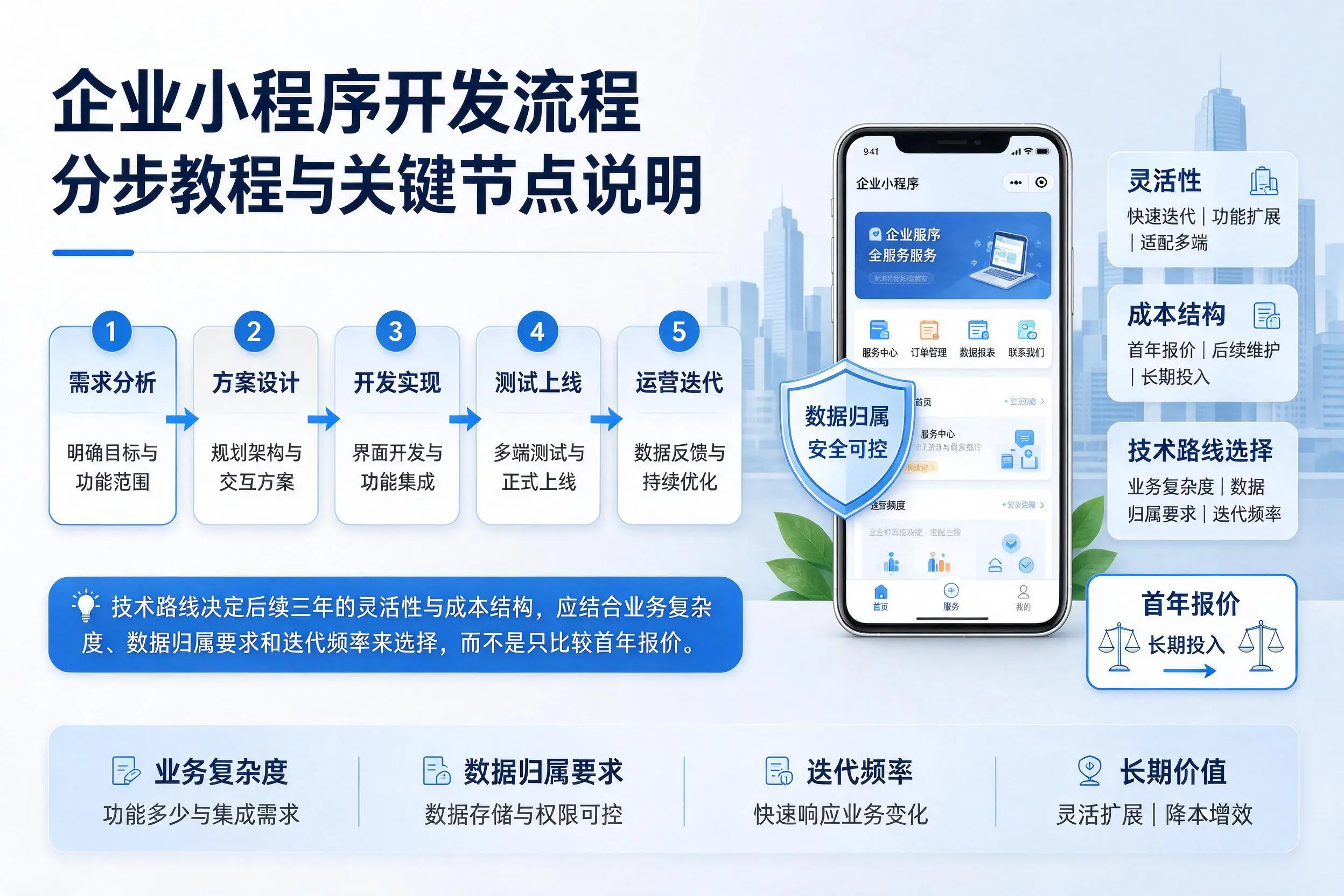 渭南企业小程序开发流程分步教程与关键节点说明