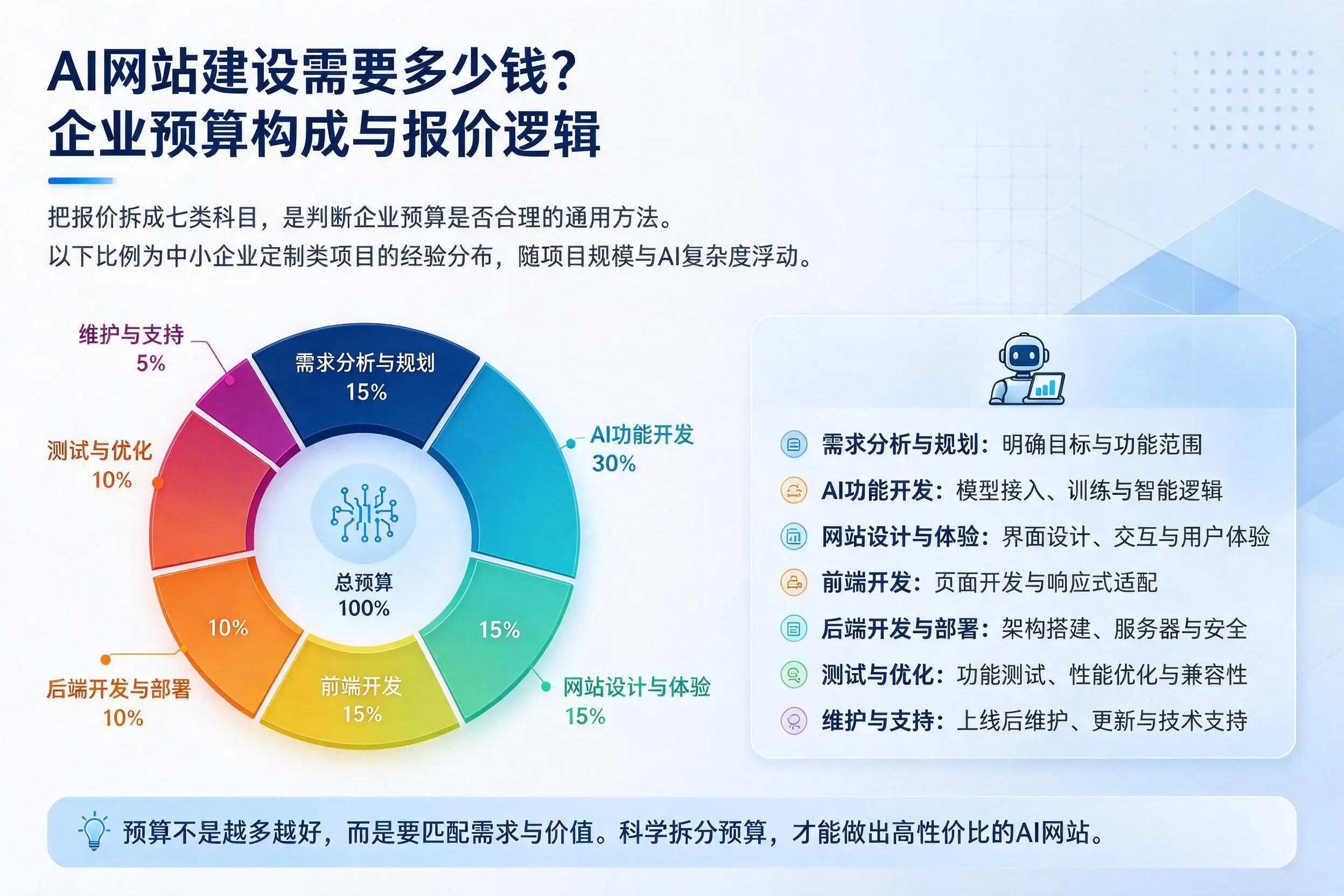 AI网站建设需要多少钱？渭南企业预算构成与报价逻辑