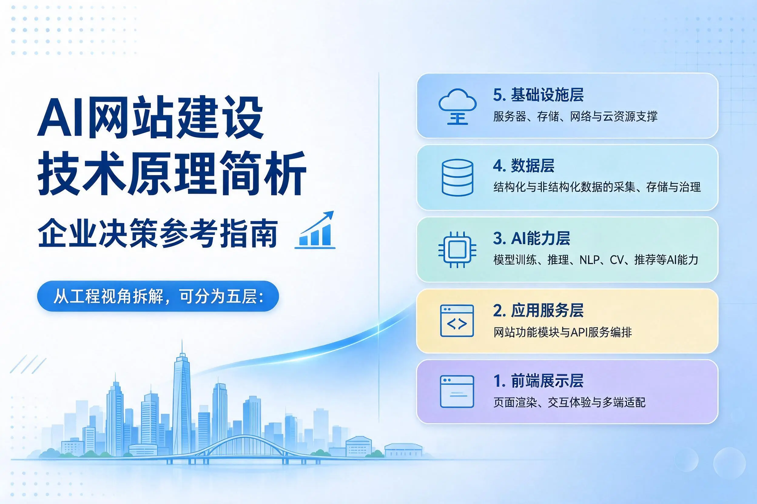 AI网站建设技术原理简析，渭南企业决策参考指南