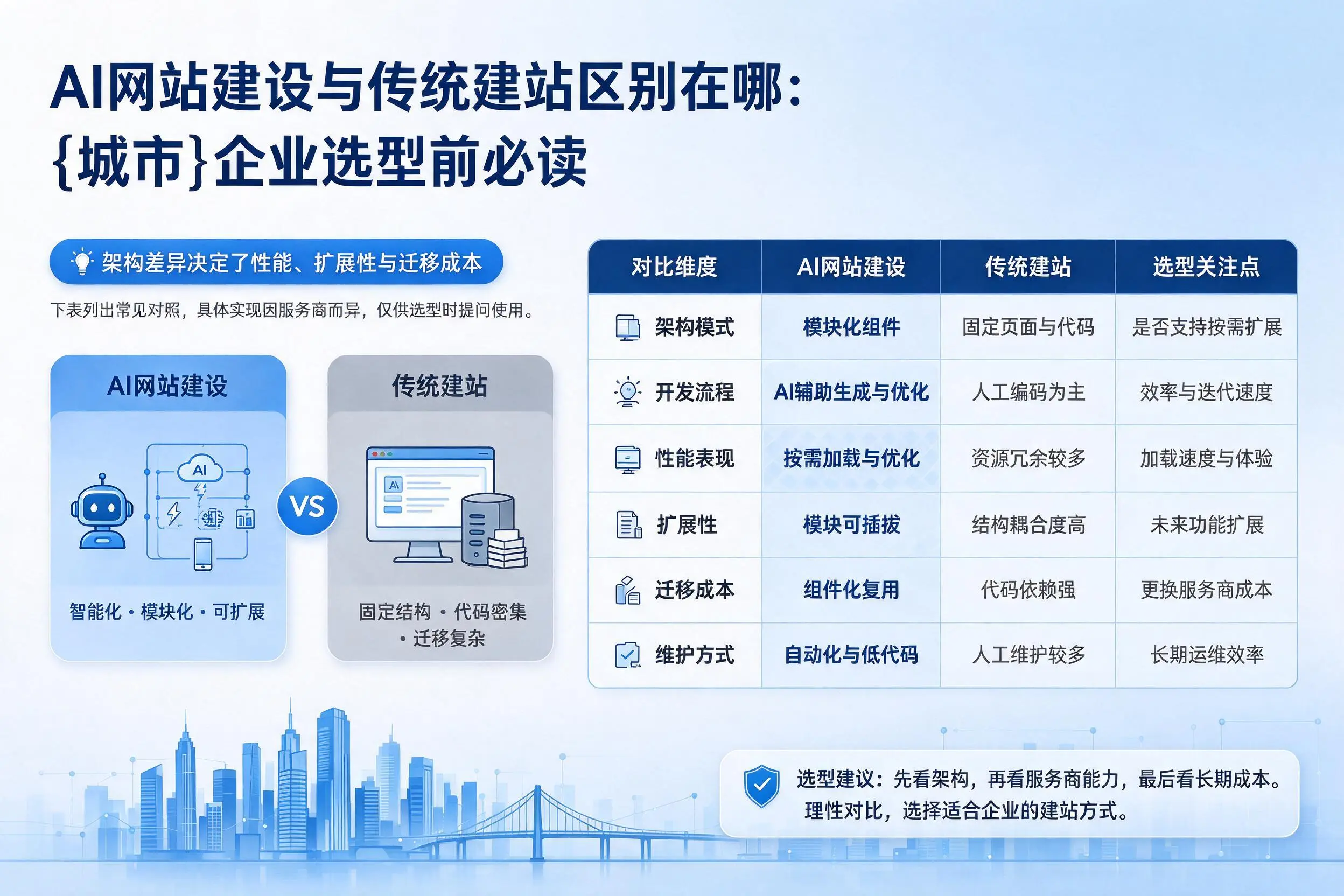 AI网站建设与传统建站区别在哪：渭南企业选型前必读