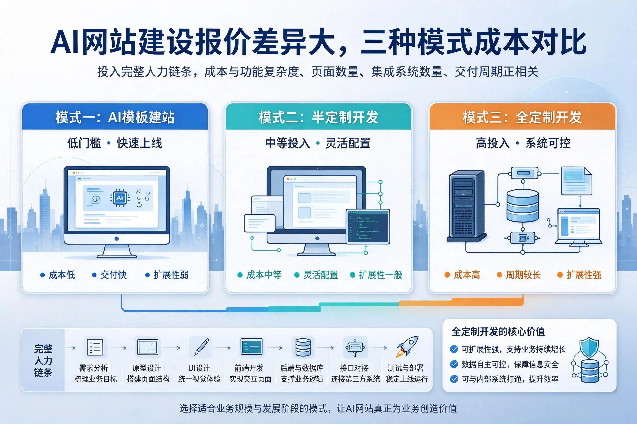 渭南AI网站建设报价差异大,三种模式成本对比