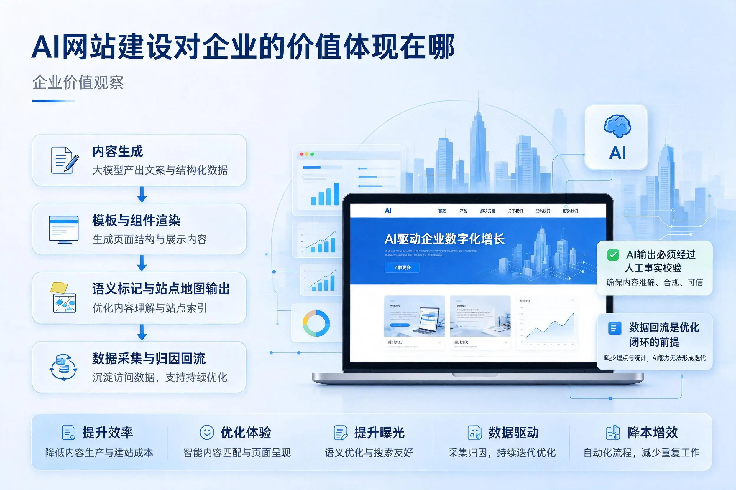 AI网站建设对企业的价值体现在哪,渭南实践观察